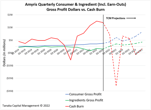 Amyris Quarterly Consumer & Ingredient (Including earnouts) Gross Profit Dollars vs, Cash Burn
