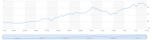 10Y Government Bond Yield of The Netherlands