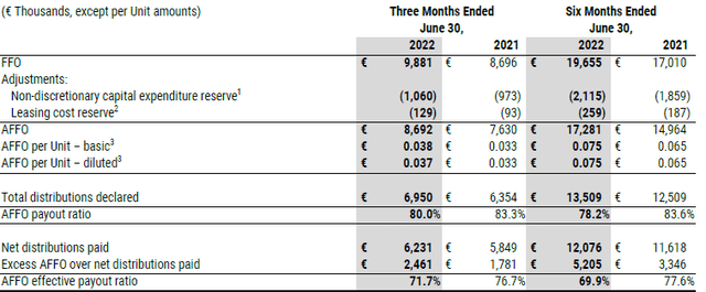 AFFO calculation