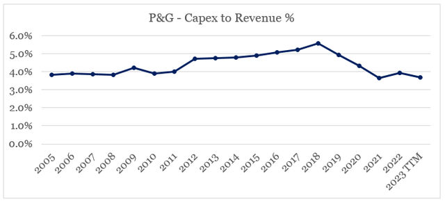 Procter & Gamble capex to sales