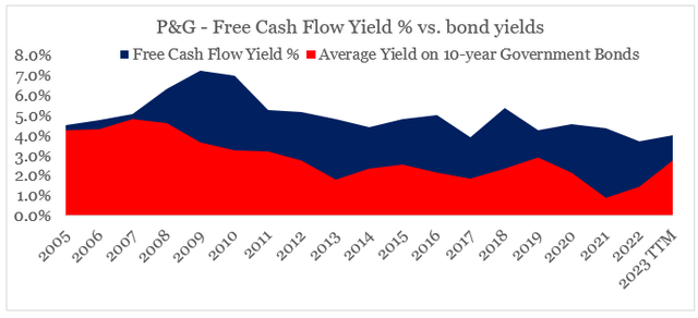 Procter & Gamble free cash flow yield