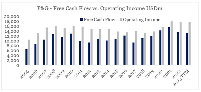 Procter & Gamble free cash flow
