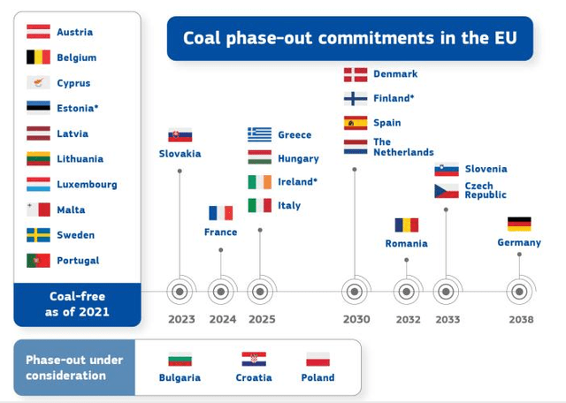 Coal phase out