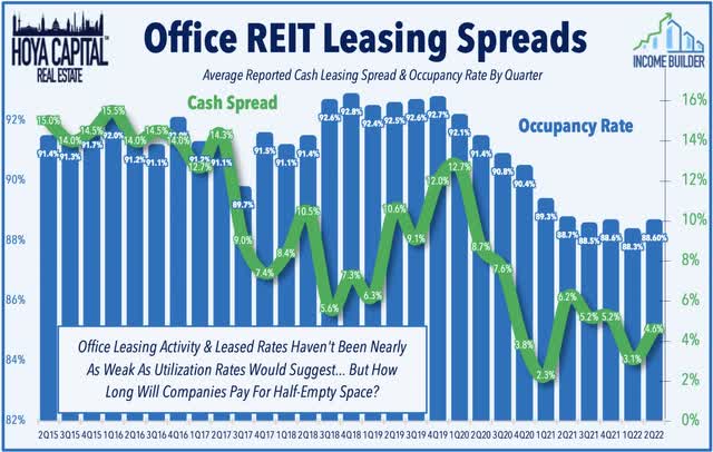 office reit leasing spreads