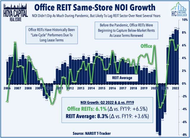 office REIT NOI growth 2022