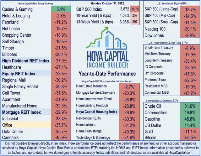 Real estate sector performance