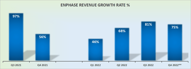 ENPH revenue growth rates