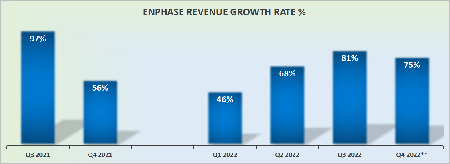enphase-sees-substantial-solar-growth-in-europe-as-raw-gas-costs-soar