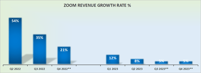 Zoom revenue growth rates