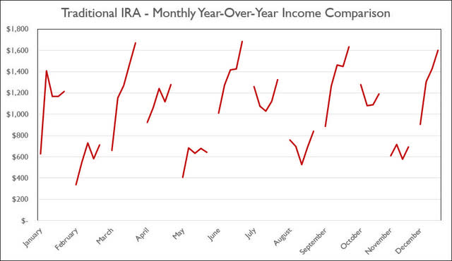 Traditional IRA - September 2022 - Annual Month Comparison