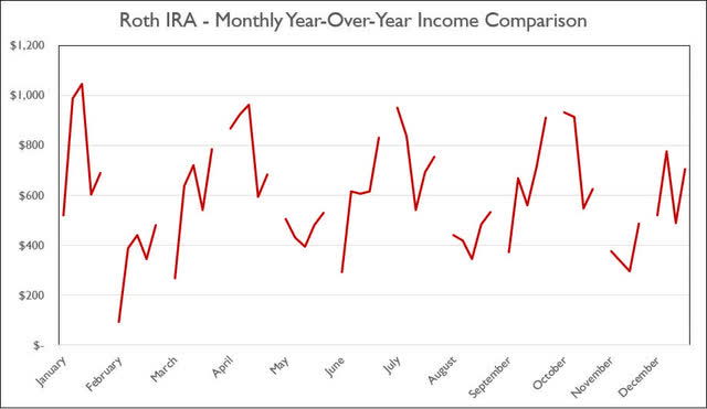 Roth IRA - September 2022 - Annual Month Comparison