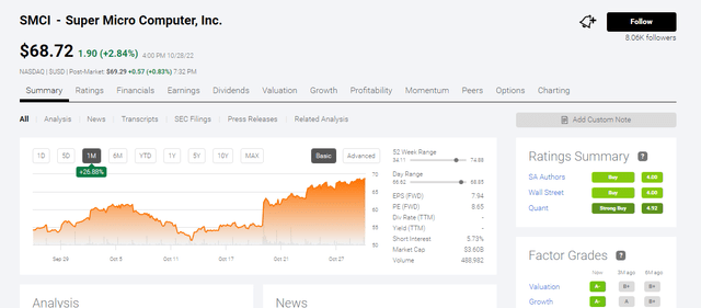 Seeking Alpha premium says it is time to take profits on SMCI