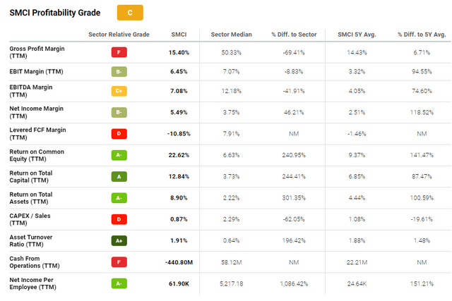 seeking alpha premium. low profitability is a dealbreaker