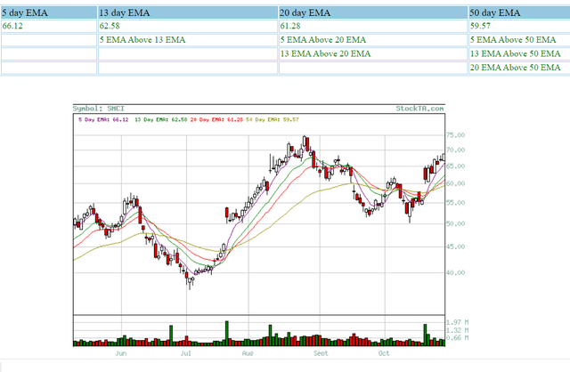 EMA averages are bullish for SMCI