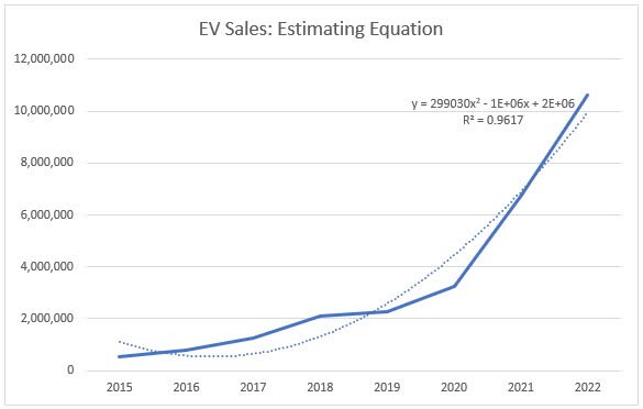 EV sales - Estimating equation