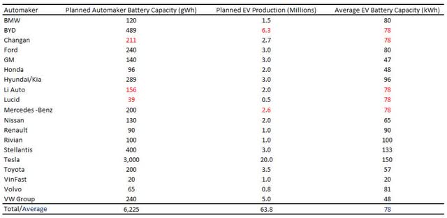Planned Battery Capacity and EV production