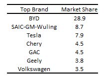 Top Brands by Share