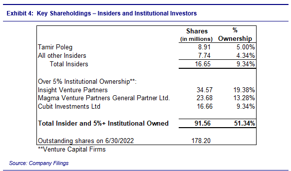 Graph showing Insider and Institutional Ownership