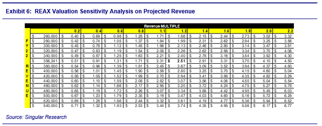 Valuation sensitivity analysis on projected revenue