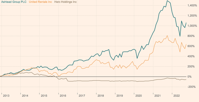 Stock price performance: AHT, Herc and URI