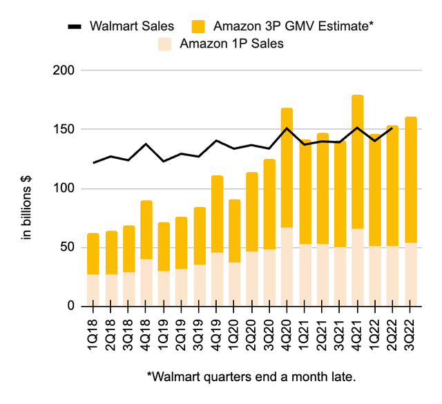 Amazon and Walmart Volume