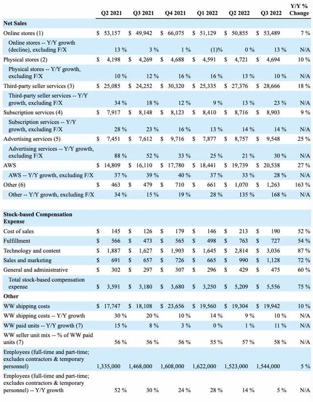 Amazon segments