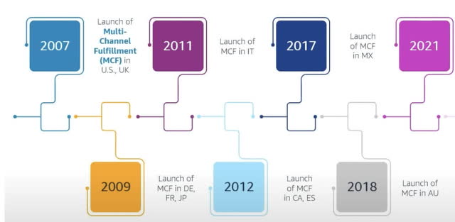 Amazon Supply Chain