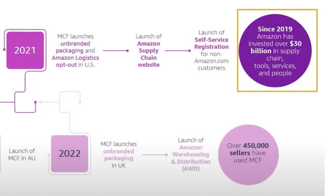 Amazon Supply Chain