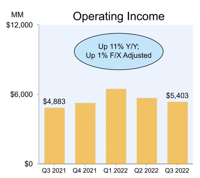 AWS operating income