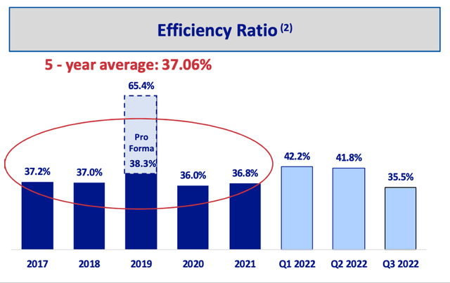 Bank7's Efficiency Ratio