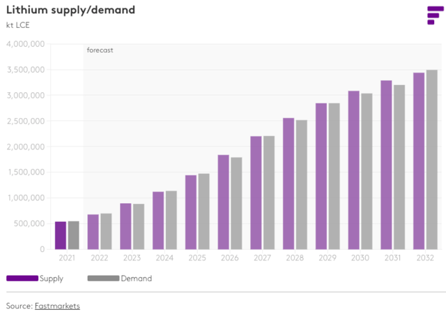 Fastmarkets lithium demand v supply forecast (as of 2022)