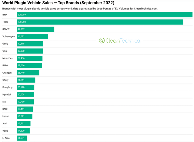 Global plugin electric car sales by brand for September 2022