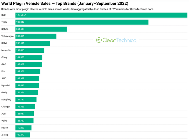 Global plugin electric car sales by brand YTD in 2022