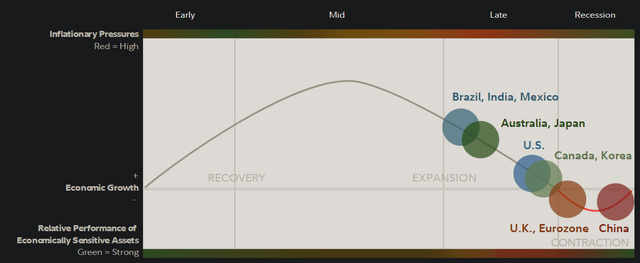 Global Business Cycle as of Q4 2022