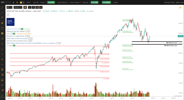 SPY June vs October 2022 lows