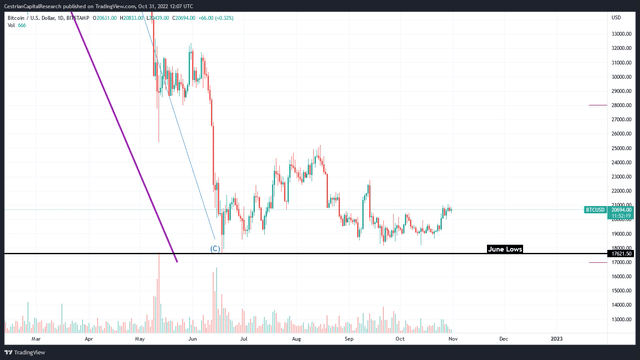 BTC June lowest