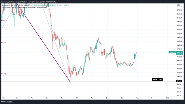 ETH June Lows