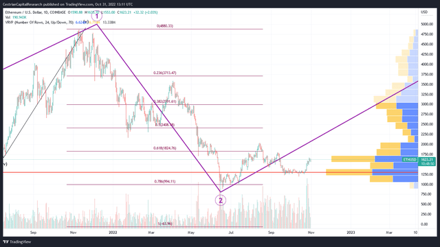 ETHUSD - Volume by price analysis