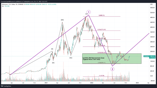 ETHUSD Fibonacci Retracement Analysis