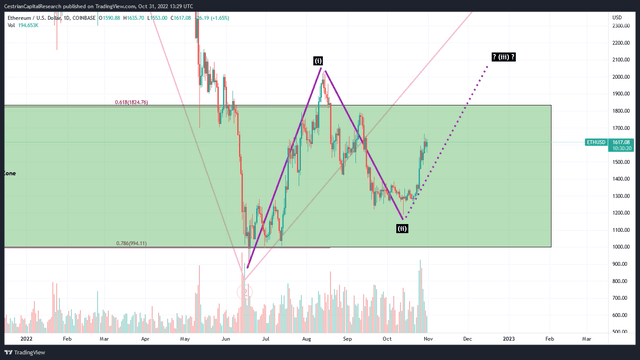 ETHUSD Wave pattern to a lesser extent