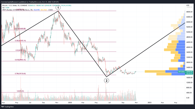 BTCUSD Volume x Price at 786 Retrace