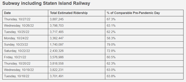 MTA Subway Ridership