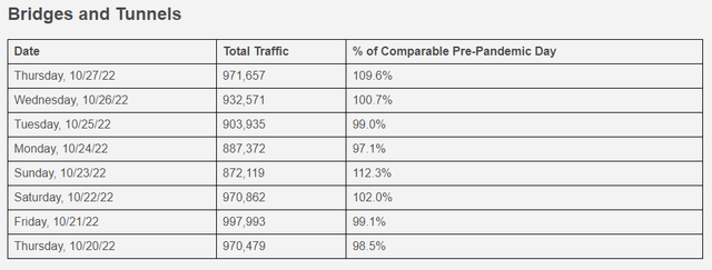 MTA bridges and tunnels traffic