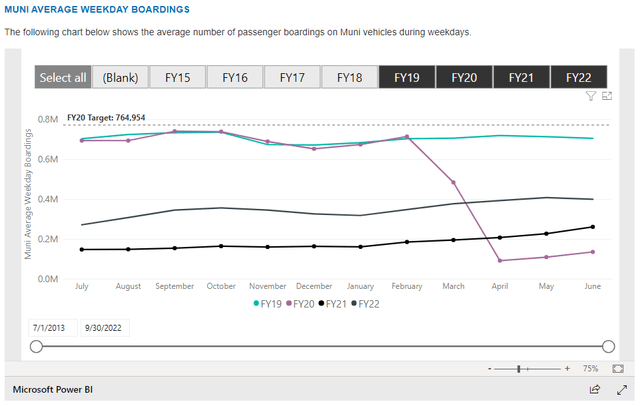 SFMTA ridership data