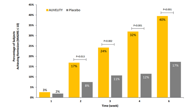 Remission by Week