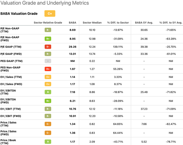 Valuation Metrics for Alibaba (<a href='https://seekingalpha.com/symbol/BABA' title='Alibaba Group Holding Limited'>BABA</a>)