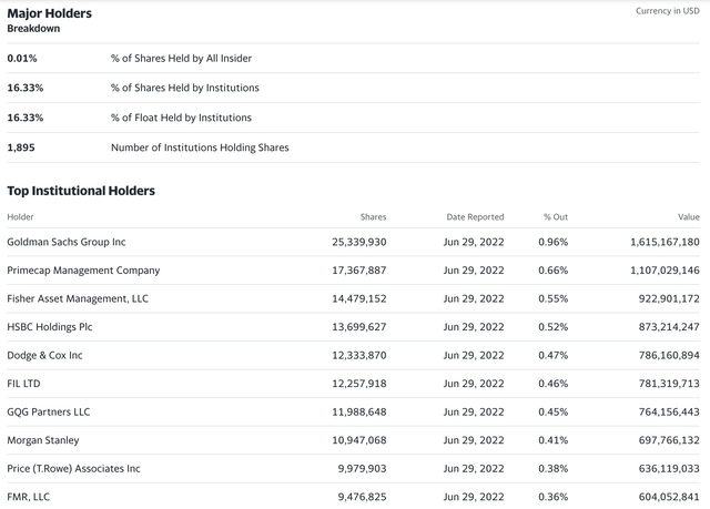 Alibaba (<a href='https://seekingalpha.com/symbol/BABA' title='Alibaba Group Holding Limited'>BABA</a>) Institutional Holders