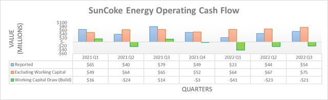 SunCoke Energy Operating Cash Flow