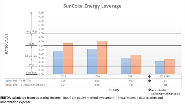 SunCoke Energy Leverage