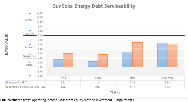 SunCoke Energy Debt Serviceability